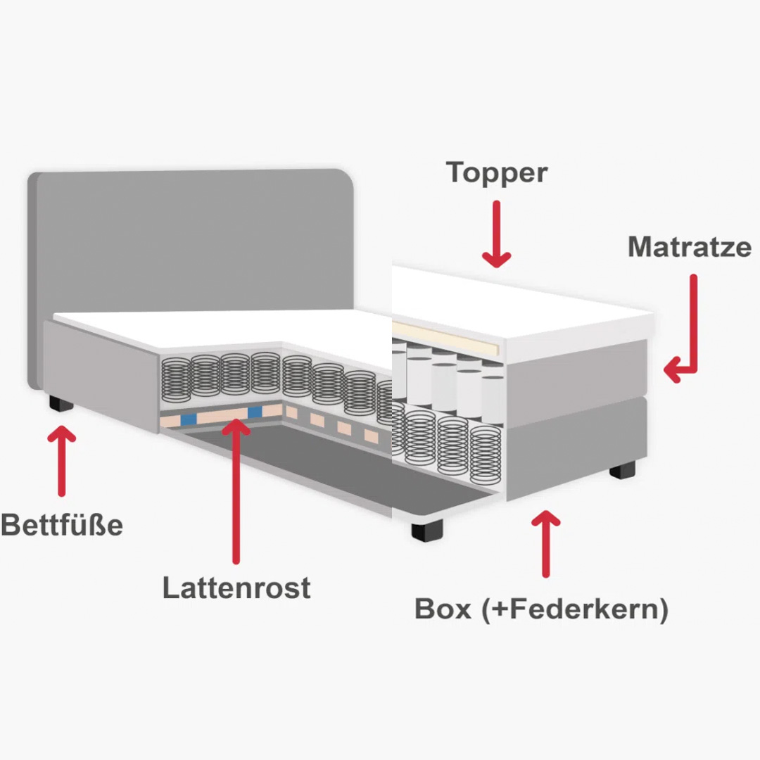 Demonstration des Unterschieds zwischen Boxspringbett und Polsterbett